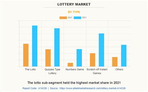 Online Lottery Market Size, Share, Overview, Report .
